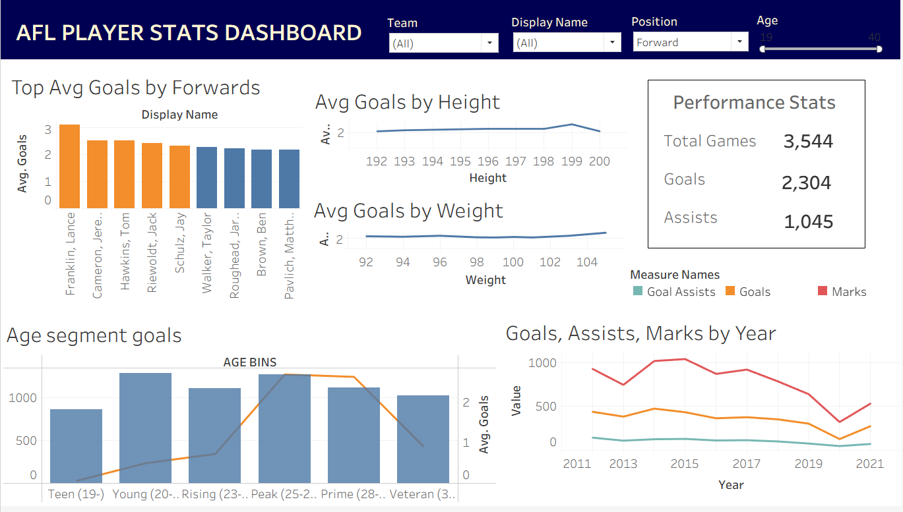 AFL Scouting Dashboard